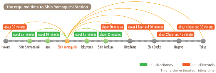The required time to Shin Yamaguchi Station