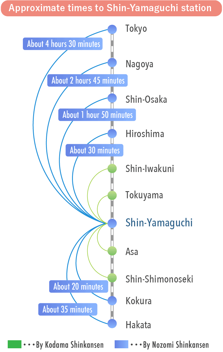 Approximate times to Shin-Yamaguchi station